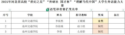 其中省级金奖1项